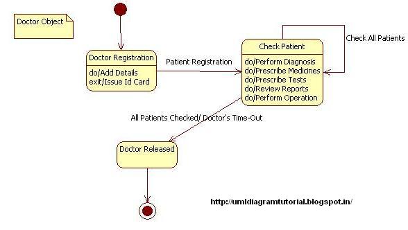 Unified Modeling Language: Hospital Management System - State Diagram