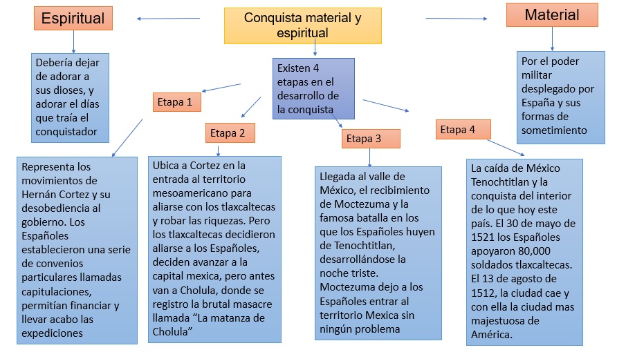 literatura MAPA CONCEPTUAL DE LA CONQUISTA MATERIAL Y ESPIRITUAL DE MÉXICO
