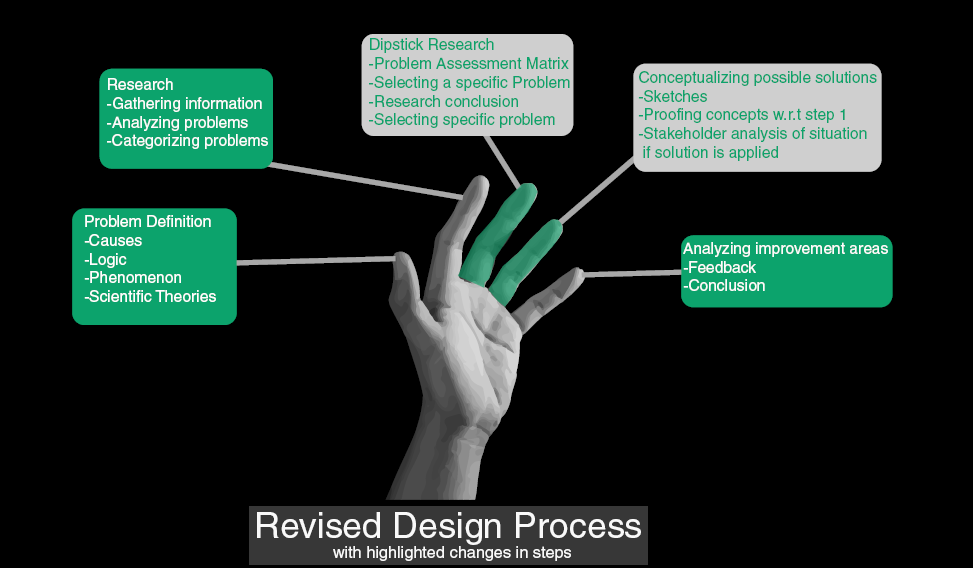 Parth Dhomkar: Post 5 - Revised Design Process and Model
