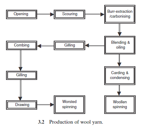 Textile Tools: Ring spinning | Production flow chart of ring-spun