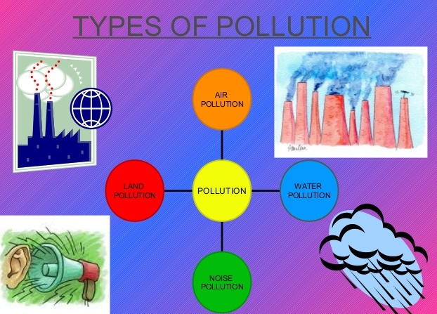 Types Of Pollution Chart