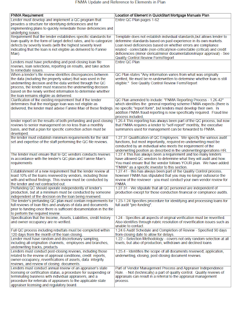 This matrix shows the changes FNMA has made to its QC plan requirements and links them to the section of the MortgageManuals.com quality control plan we have updated.