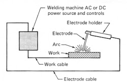 electric arc welding, types of electric arc welding, electric arc welding working