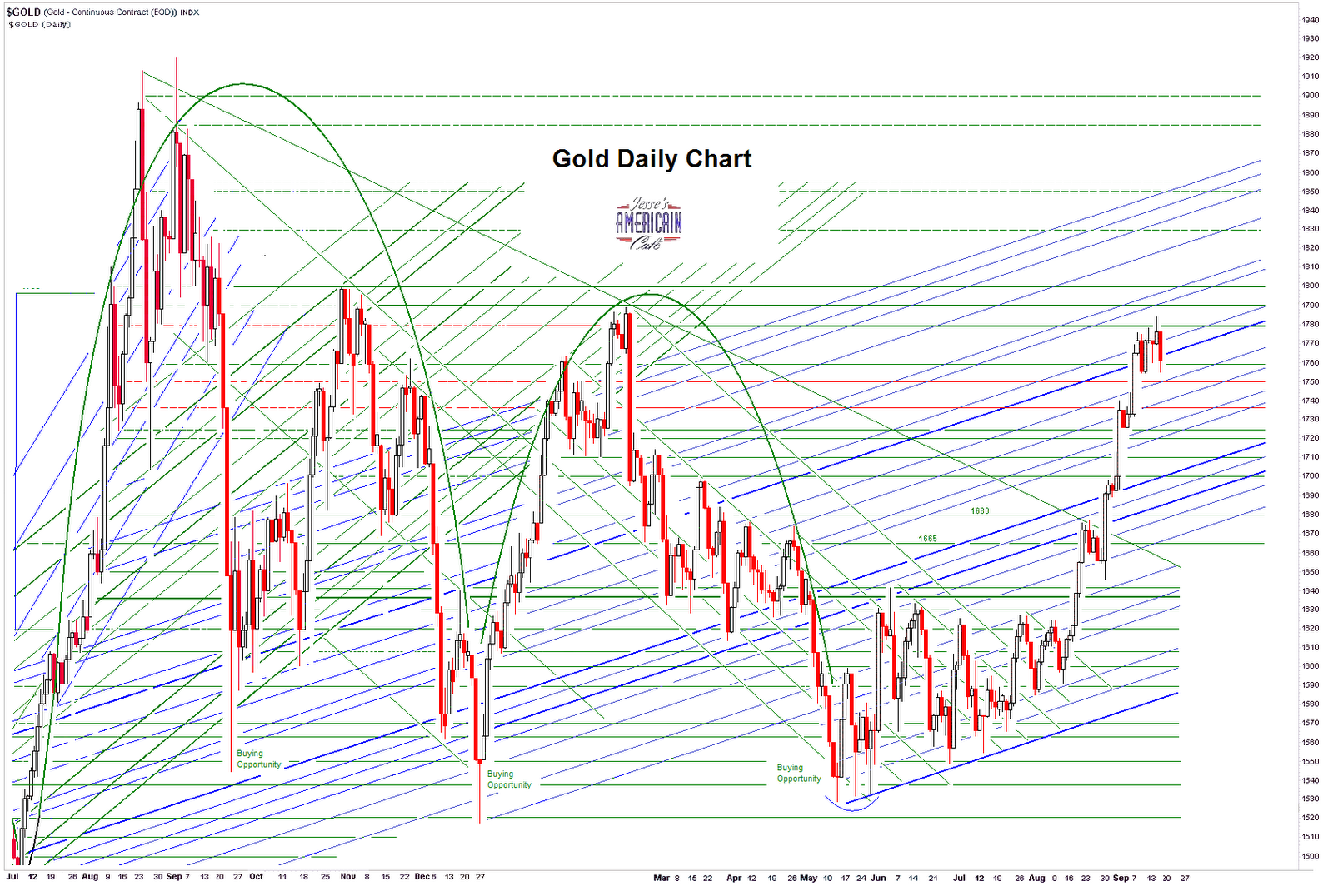 Jesse's Café Américain Gold Daily and Silver Weekly Charts End of