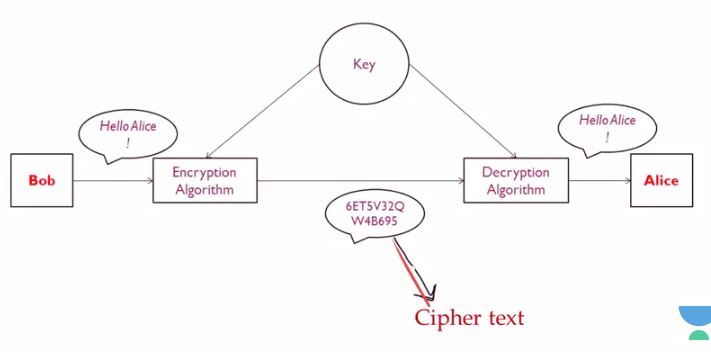A basic Encryption Decryption System ~ Computer Languages