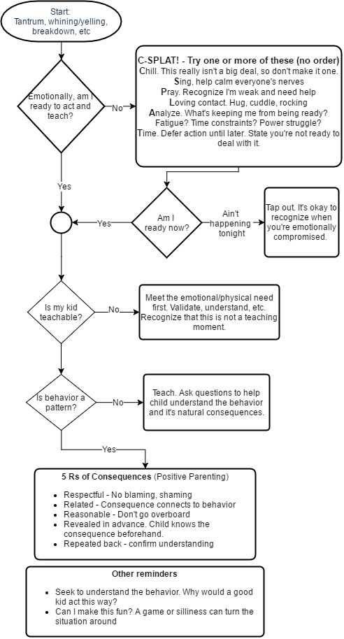 Use This Flowchart To Help Your Students Write Authentic