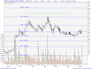 analisa saham bhit