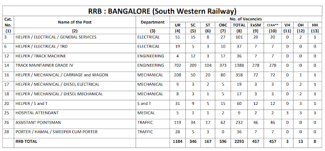 Railway Recruitment Board BANGLORE total 2293 Group D Vacancy CEN 2/2018 Railway Recruitment Board BANGLORE total 2293 Group D Vacancy CEN 2/2018