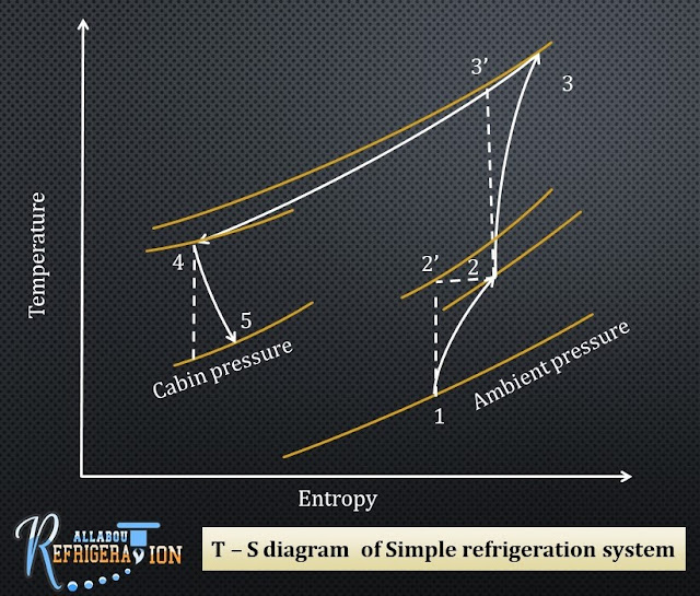 4. Aircraft Refrigeration System
