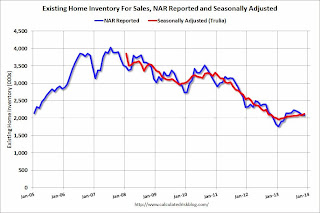 Existing Home Inventory Seasonally Adjusted