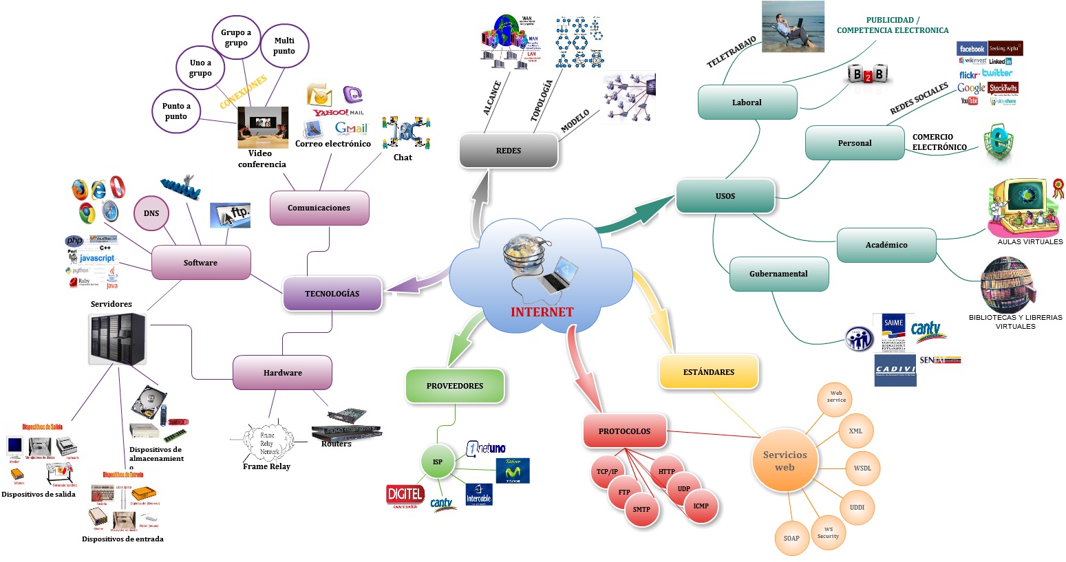 Msc Sistemas De Información Mapa Mental De La Internet