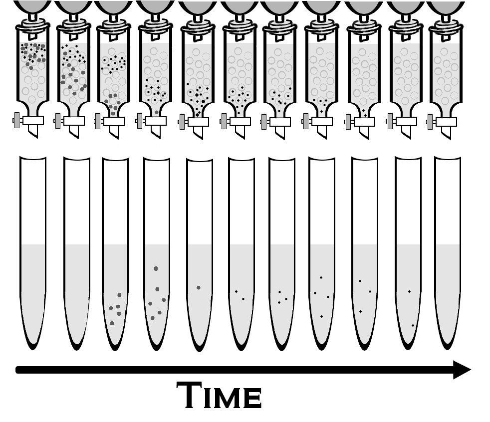 Art and Ramblings Gel Filtration Size Exclusion Chromatography