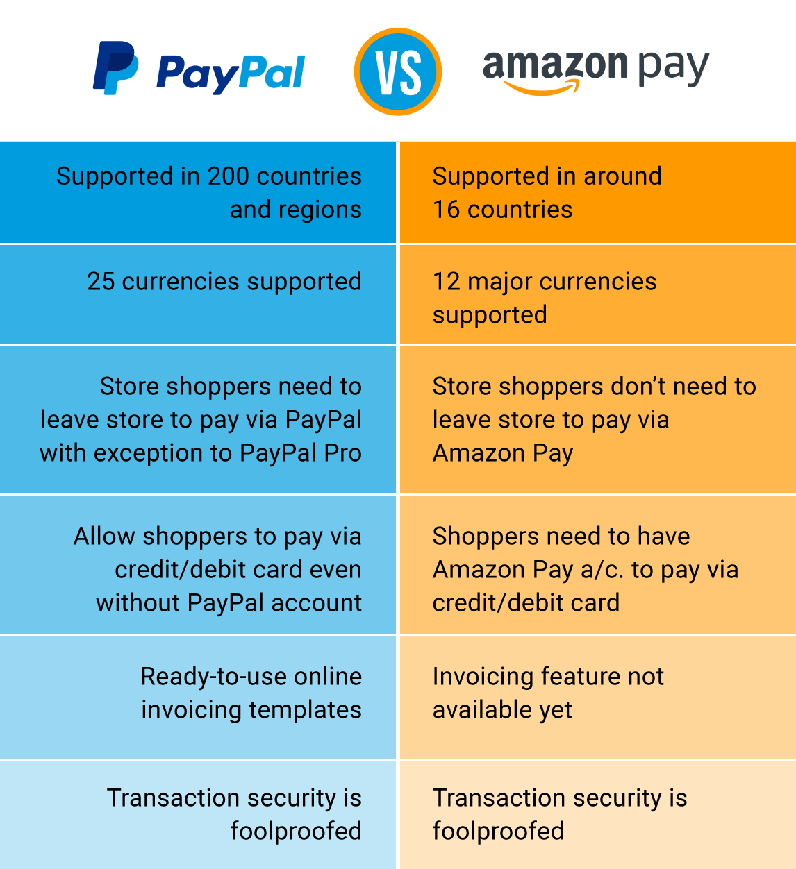 Amazon Pay Chart
