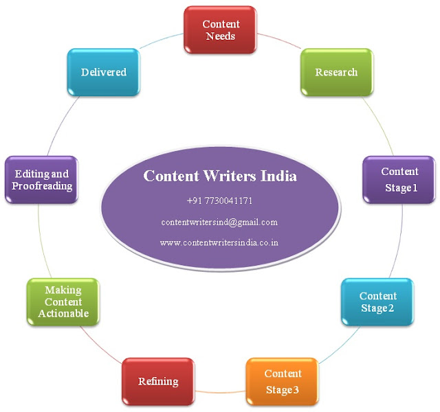 Content Writers India