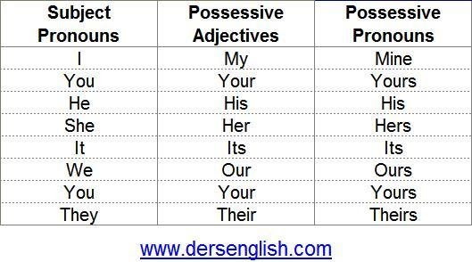 Subject possessive. Местоимения в английском possessive pronouns. Possessive adjectives таблица. Possessive adjectives and pronouns. Possessive pronouns possessive adjectives правило.