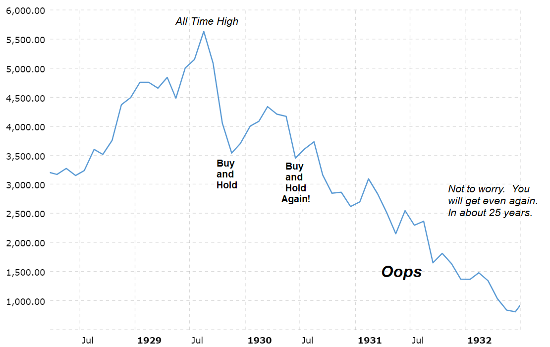Jesse's Café Américain History Lesson on Blindly Buying and Holding