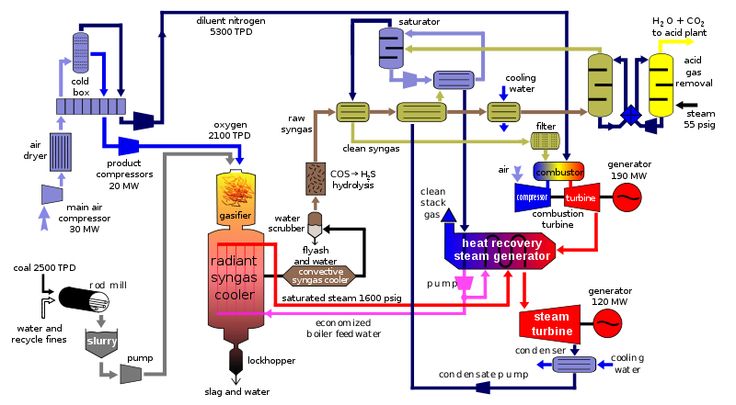 mechanical engineering block diagram of igcc power plant