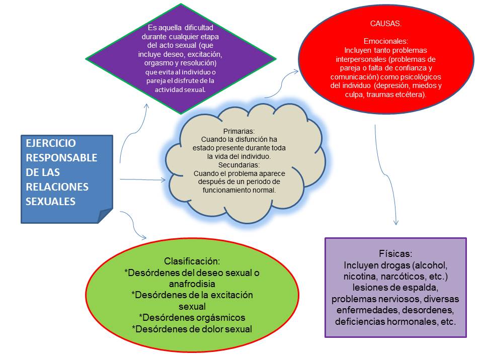 salud integral EJERCICIO RESPONSABLE DE LAS RELACIONES SEXUALES Y COITALES