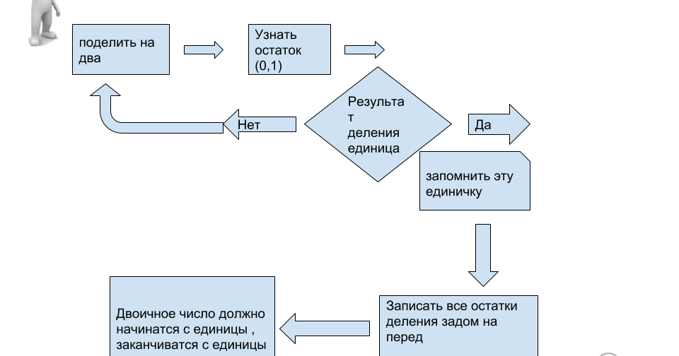 Колективний блог 8А класу ліцею НІТ: Двоичная система счисления