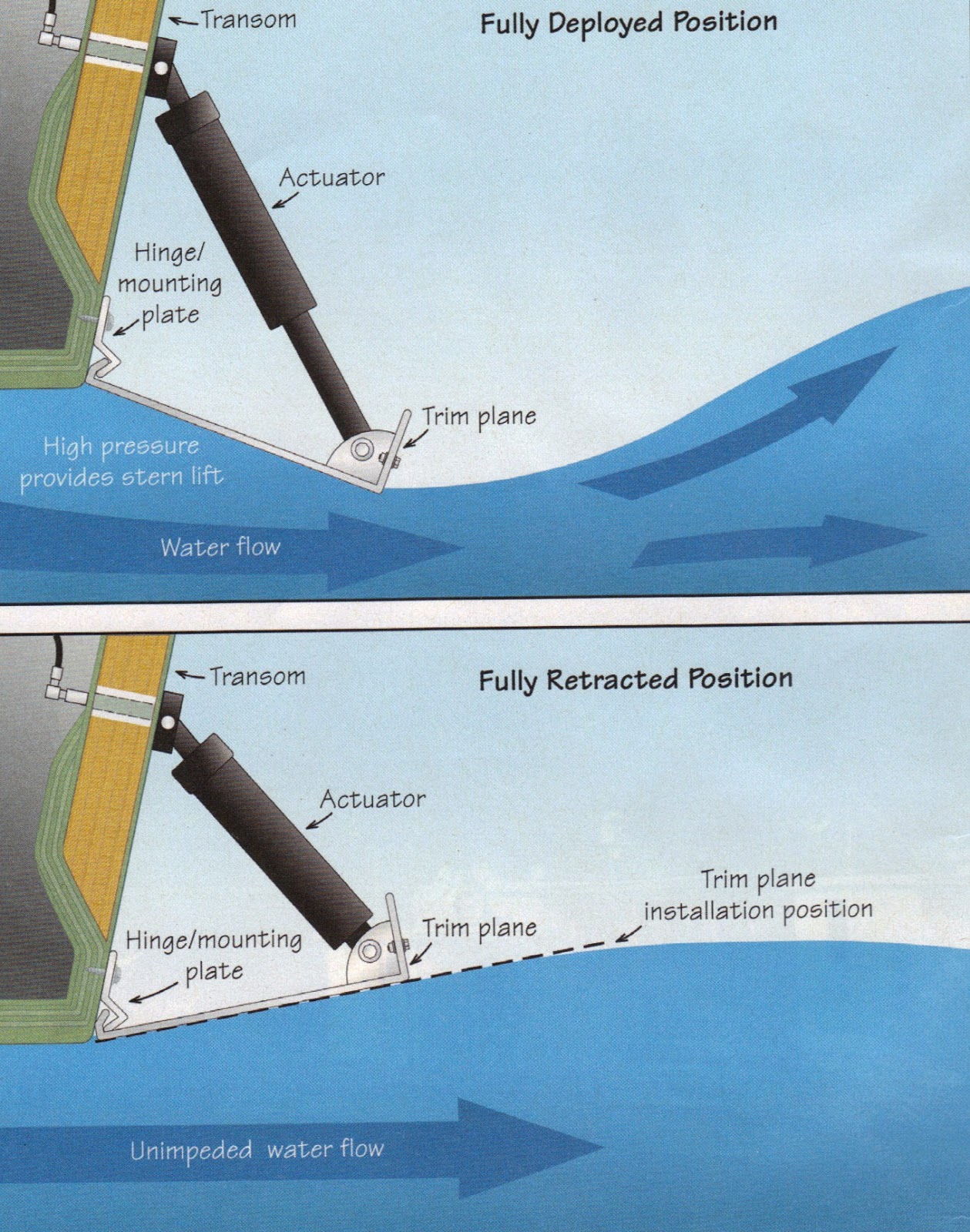 What Is It About Boating...?: Who Needs Trim Tabs?