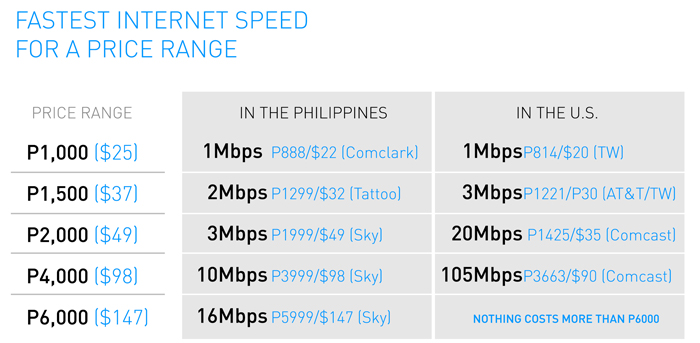 Why Are Filipinos Paying More For Slow Internet Michaeljacob The Chart Below Is Comparison On Those Best Prices In Blue Shades Above And How Much Difference Are
