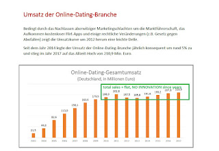 Online dating umsatz