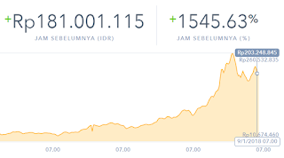 Harga Bitcoin Dari Tahun 2013 Sampai 2018