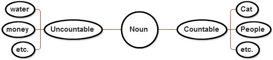 Dimensi Bahasa Inggris | Countable and Uncountable noun Dimensi Bahasa Inggris | Countable and Uncountable noun