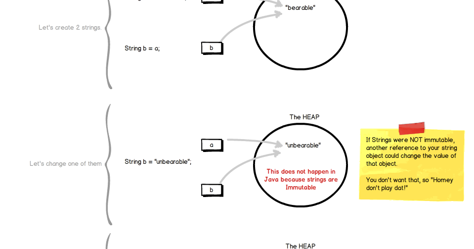 Java: What is Immutable objects ? Why String is immutable in Java