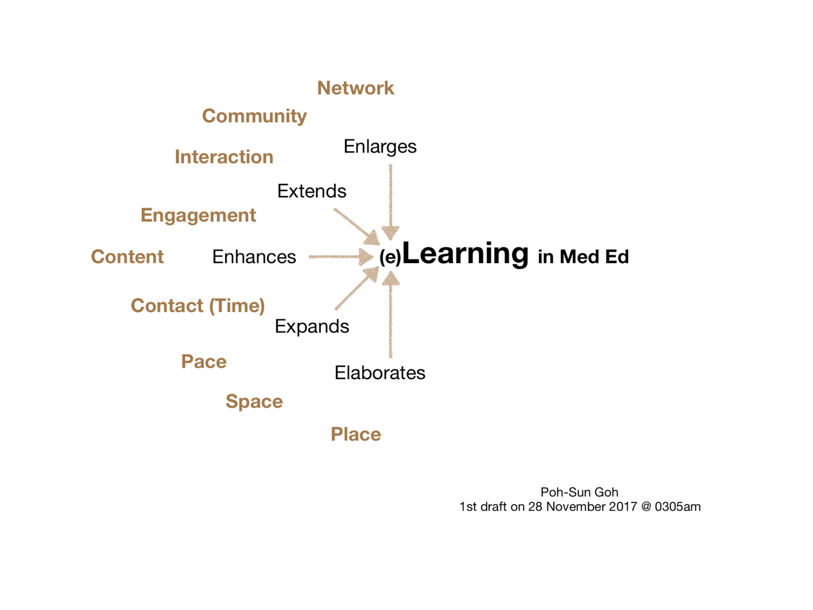 (e)Learning in Medical Education Its all about the Learning in (e)Learning, however eLearning