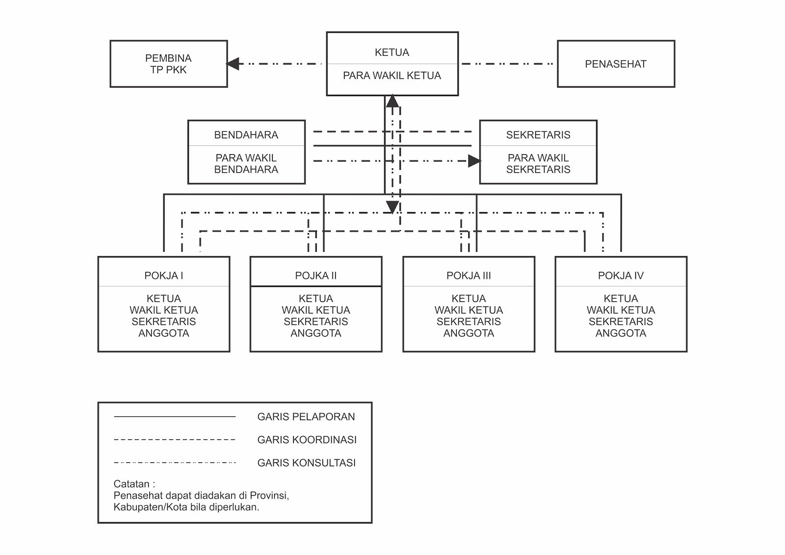 PKK (Pemberdayaan dan Kesejahteraan Keluarga): Kelembagaan Gerakan PKK