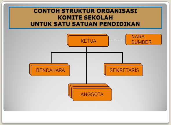 Komite Sekolah SD Negeri Giritirta: STRUKTUR ORGANISASI KOMITE SEKOLAH