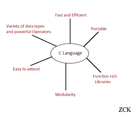 Zarnain Computer Knowledge: C Programming Language Kya Hai? Puri Jankari
