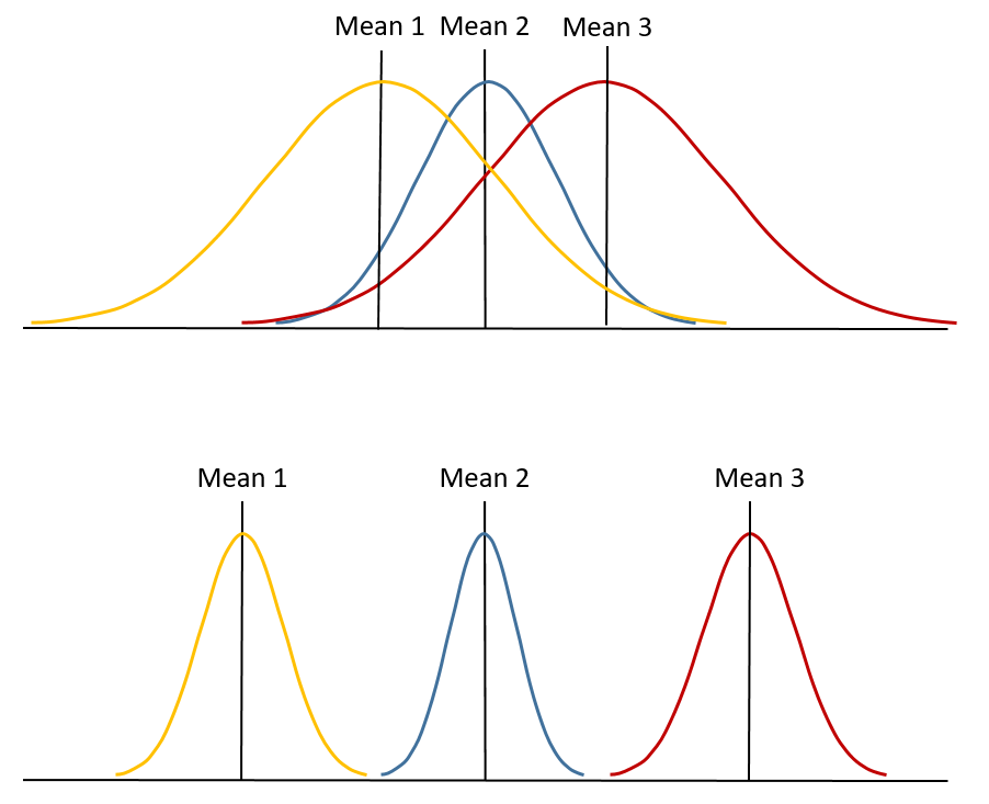 anova