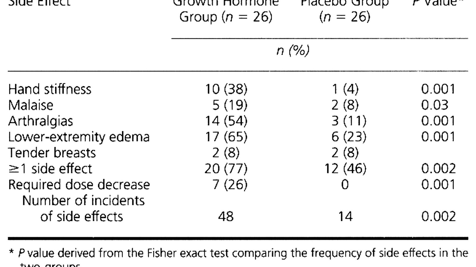 Side Effects Of Growth Hormone Effect Choices
