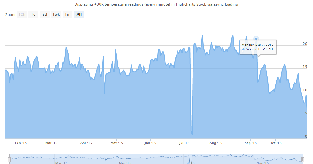 Plotting Arduino Temperature Logs #2 - Using Highcharts, d3, and Queue ...