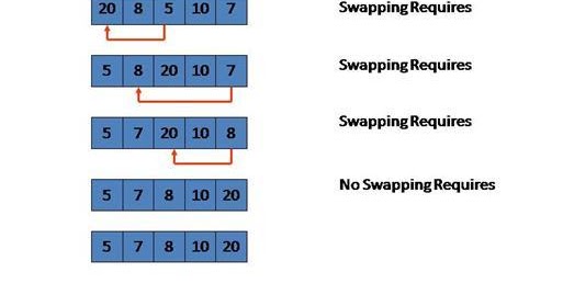 Selection Sorting | Programming In C++
