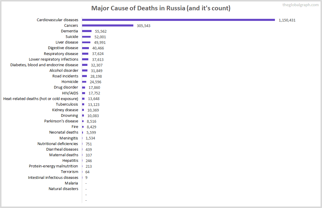 Major Cause of Deaths in Russia (and it's count)