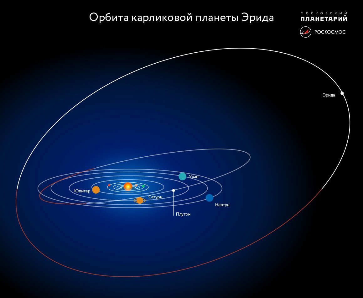 Траектория орбит планет солнечной системы. Плоскости орбит планет. Орбиты планет вокруг солнца схема. Орбиты планет эрида. Орбиты планет солнечной системы.