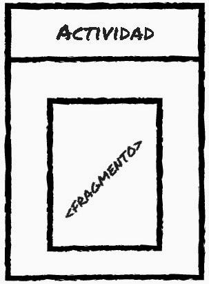 Diagrama de un fragmento dentro de una actividad