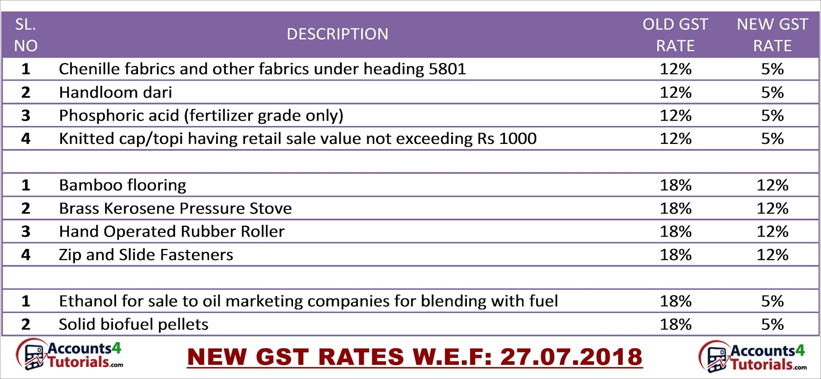 New Gst Rates Wef 27 July 2018 Accounting Taxation