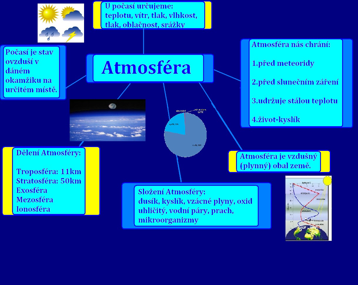 Geografia Sprawdzian Atmosfera I Hydrosfera .: Zeměpis_myšlenkové mapy_Atmosféra a Hydrosféra