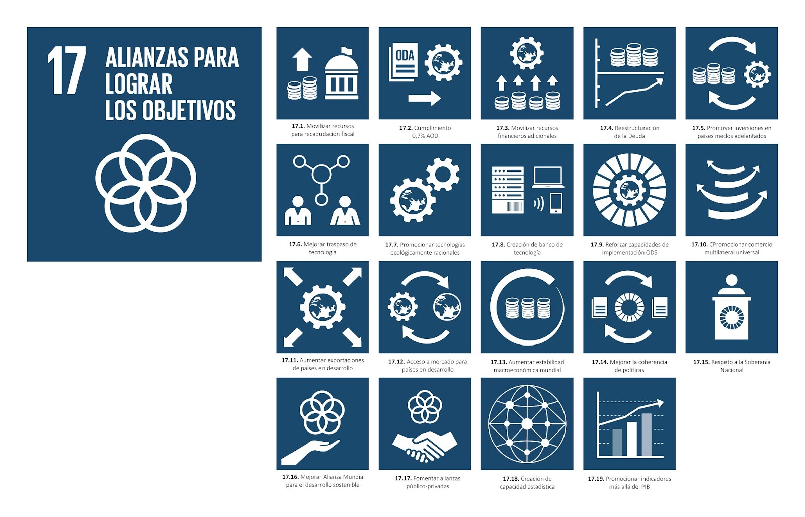 ALMAGRA: Metas y Objetivos de la Agenda 2030: ODS17 Alianzas para lograr  los Objetivos