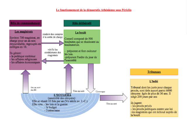 DM sur la democratie athenienne 2nde Histoire