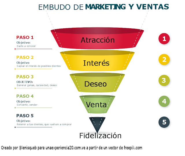 embudo-marketing-pasos pasos-embudo-funnel-marketing