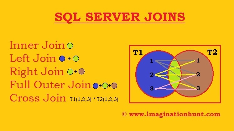 Sql Joins Explanation With Examples Of All The Types Of Sql Joins Images