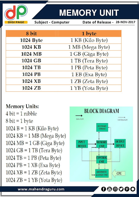 DP | IBPS SO Special : Memory Unit | 28 - 11 - 17 DP | IBPS SO Special : Memory Unit | 28 - 11 - 17