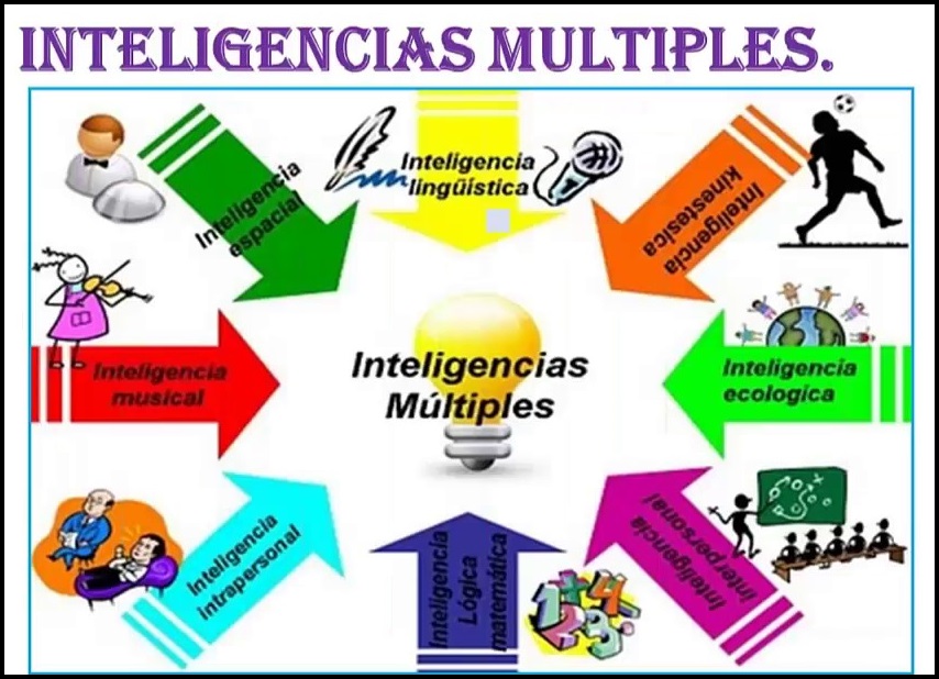 LOS 8 TIPOS DE INTELIGENCIA SEGÚN HOWARD GARDNERTEORÍA DE LAS INTELIGENCIAS MÚLTIPLES LOS 8 TIPOS DE INTELIGENCIA SEGÚN HOWARD GARDNERTEORÍA DE LAS INTELIGENCIAS MÚLTIPLES