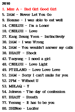 Kpop Boy Groups' Rankings on Digital Music Chart From 2007 to 2014
