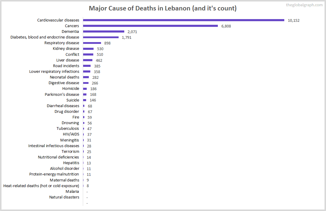Major Cause of Deaths in Lebanon (and it's count)